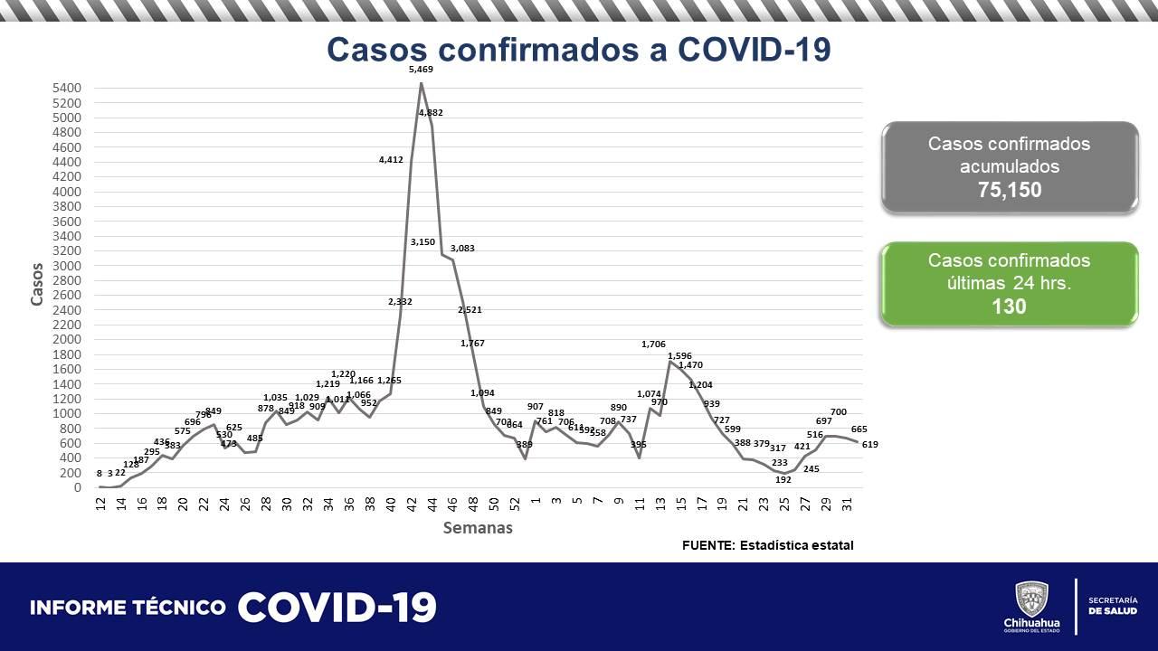 1 muerto y 20 nuevos contagios de COVID confirmó Juárez en las últimas horas