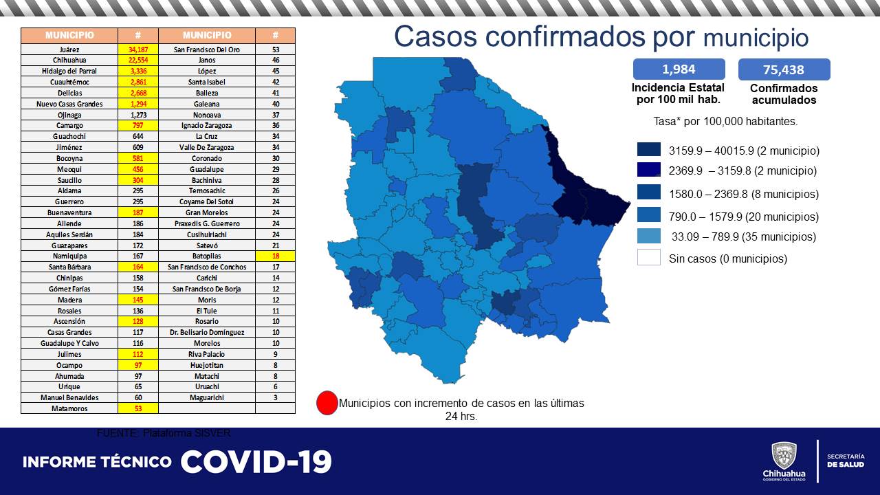 La Secretaría de Salud, reportó 6 muertos y 12 nuevos contagios de COVID en Juárez