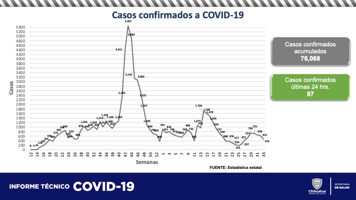 2 muertos y 10 nuevos contagios de COVID registró Juárez en las últimas horas