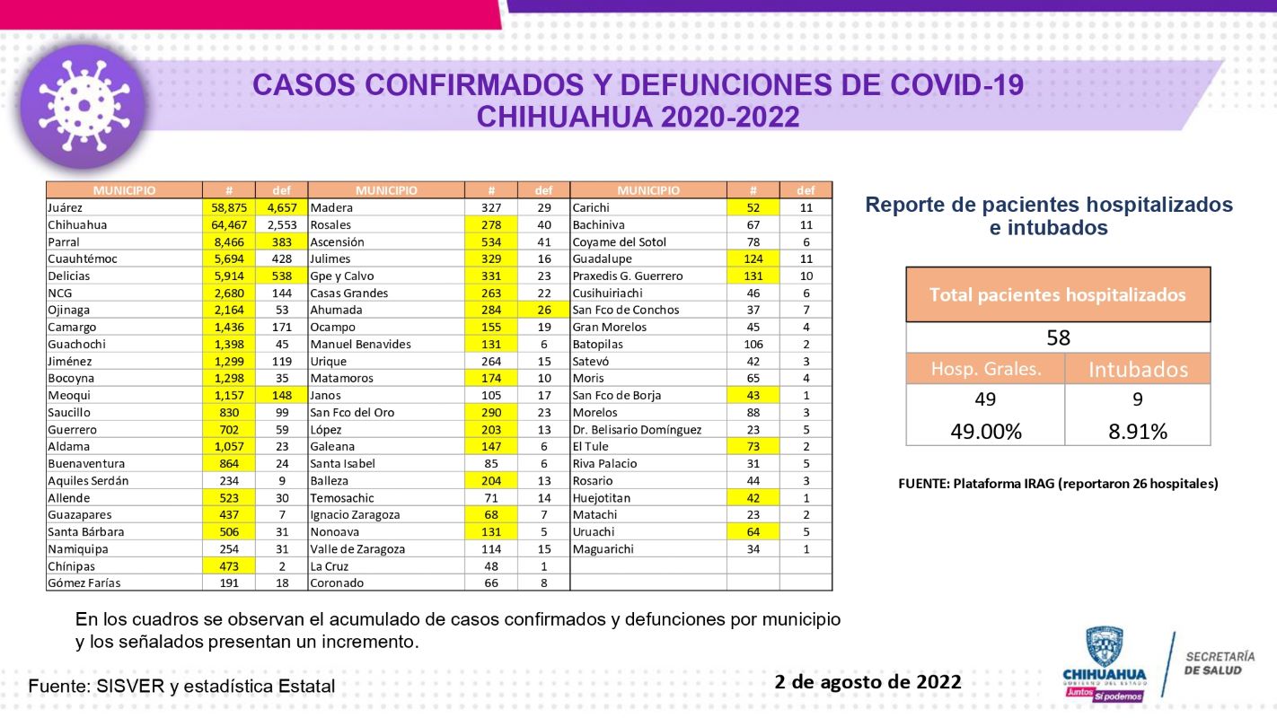 Se dispara número de contagios por COVID al igual que hospitalizaciones y decesos