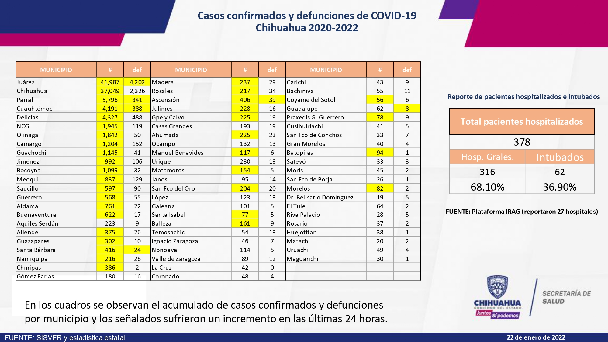 Desenfrenada la ola de contagios en Chihuahua; suman 1482 nuevos contagios