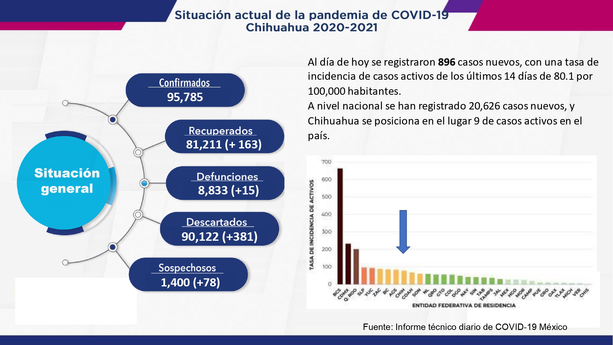 Incontrolables contagios por COVID en el estado