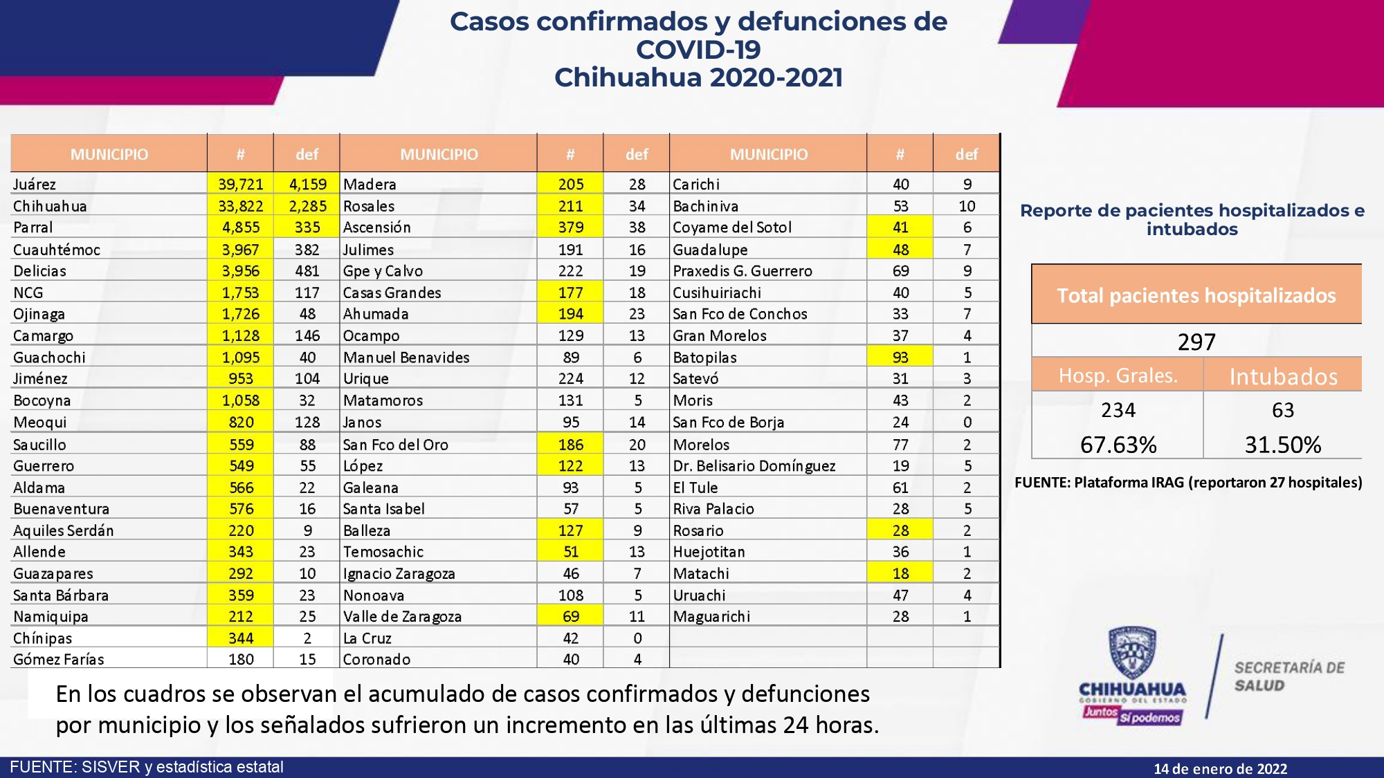 Continúa fuerte ola de contagios COVID en el estado