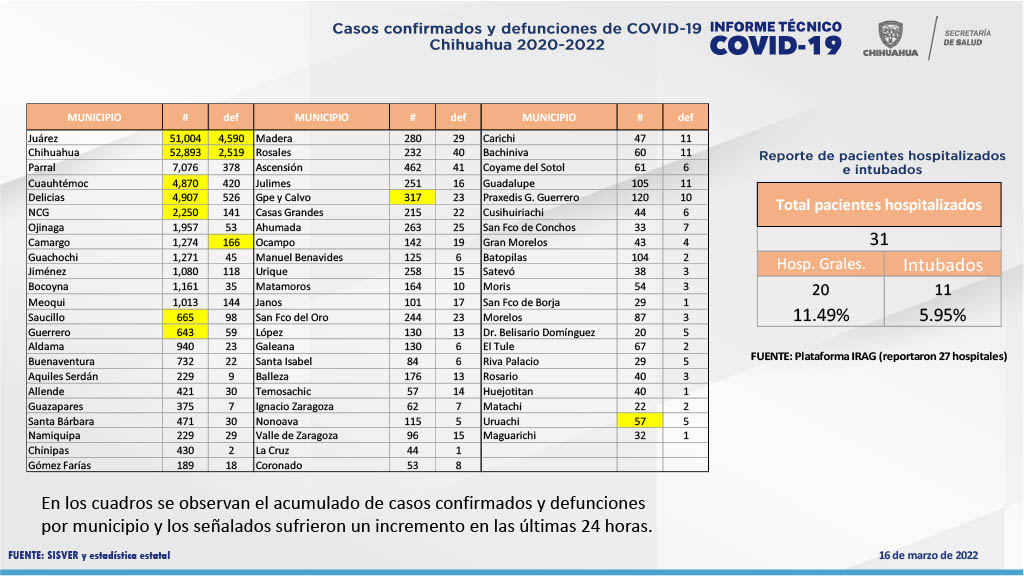 Chihuahua capital con altos picos de contagios diarios de COVID