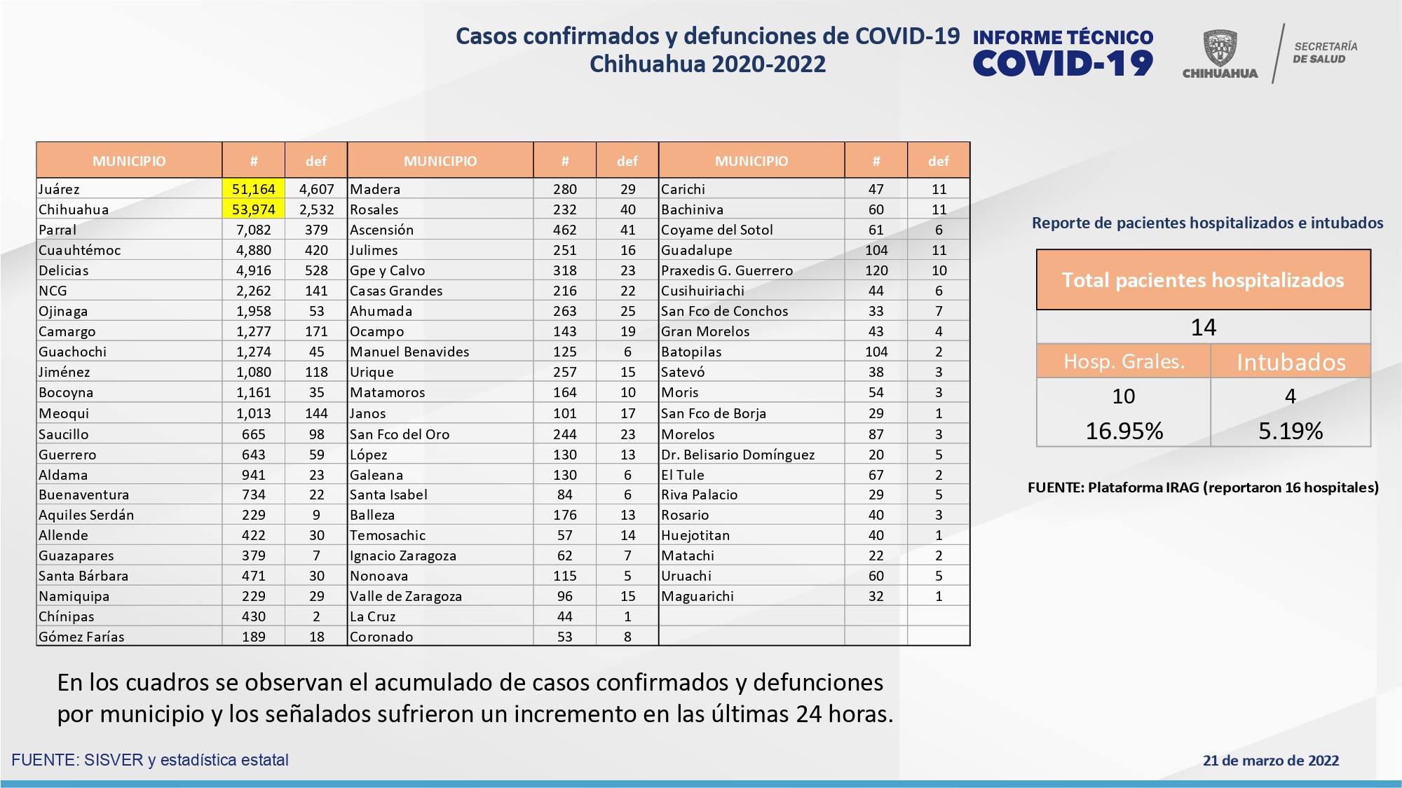 Tercer día sin registro de muertos por COVID en el estado