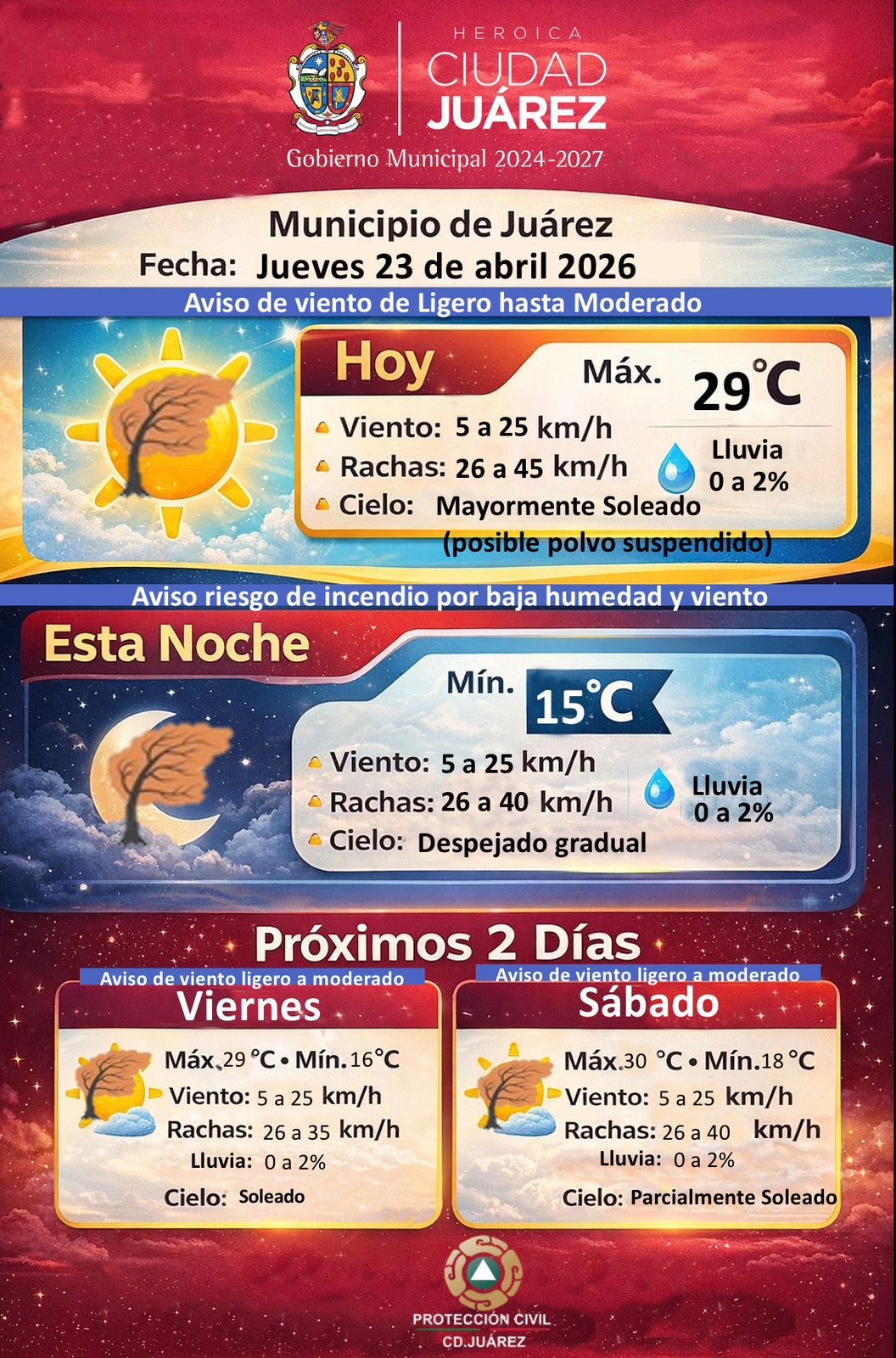 Pronostican vientos y temperaturas de hasta 29 grados para este jueves