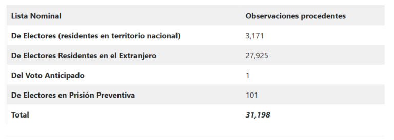 Entregó INE informes de observaciones a listados nominales de electores