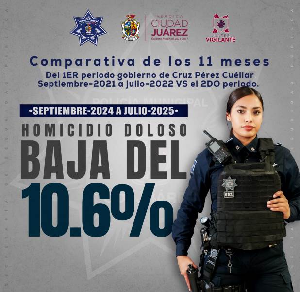 Reducen homicidios dolosos en Juárez durante administración de Cruz Pérez Cuéllar