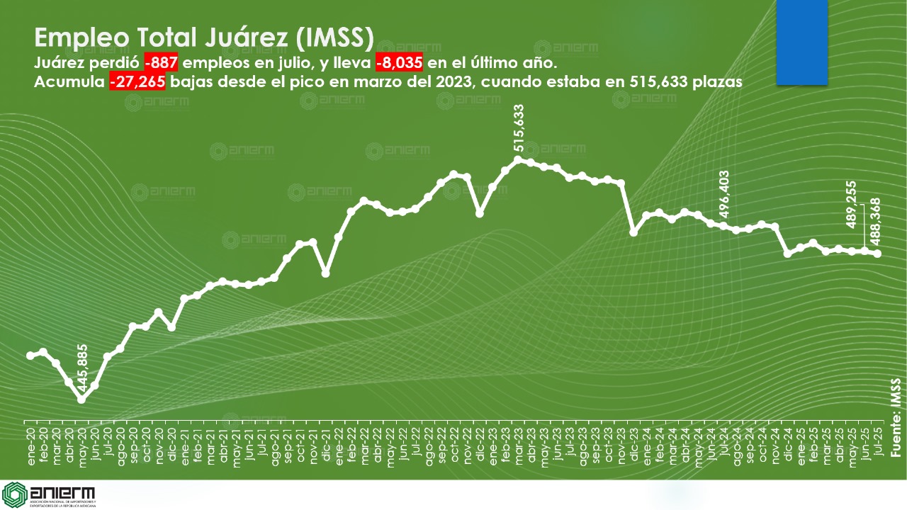 Pierde Juárez 887 empleos en julio, 881 fueron de maquila.