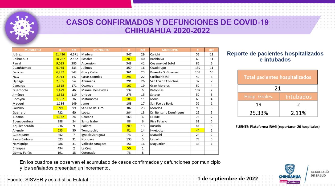 Notoria disminución de nuevos contagios de COVID registra el estado