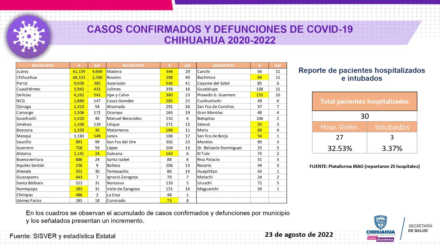 Sector Salud del estado reportó una ligera disminución en nuevos contagios de COVID
