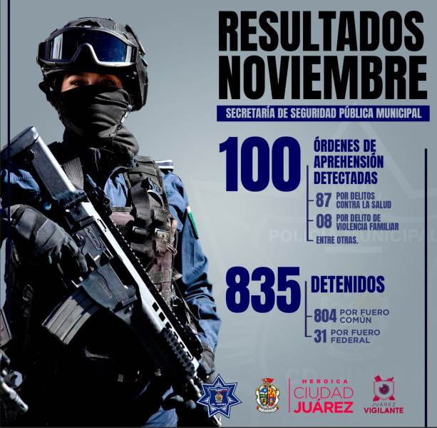 En noviembre la SSPM detectó 100 órdenes de aprehensión y 835 detenidos