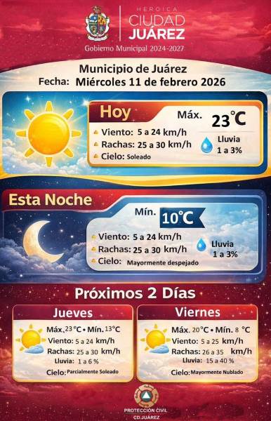 Pronostican miércoles soleado con máxima de 23 grados