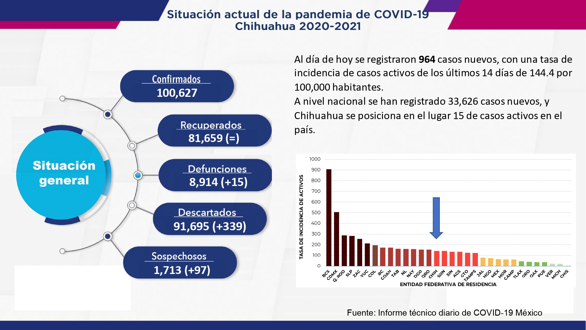 Vuelven los altos índices de contagio de COVID al estado y supera los cien mil contagios
