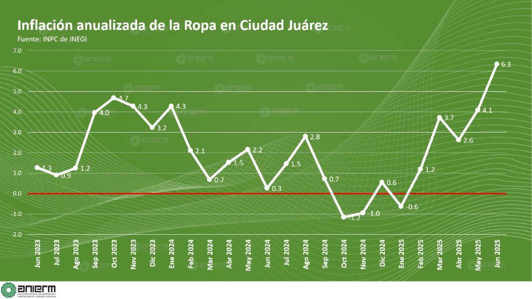 Aumenta el precio de la ropa en Juárez por aranceles a textiles chinos