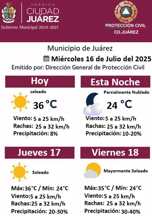Pronostican días soleados pero con vientos fuertes y lluvias.