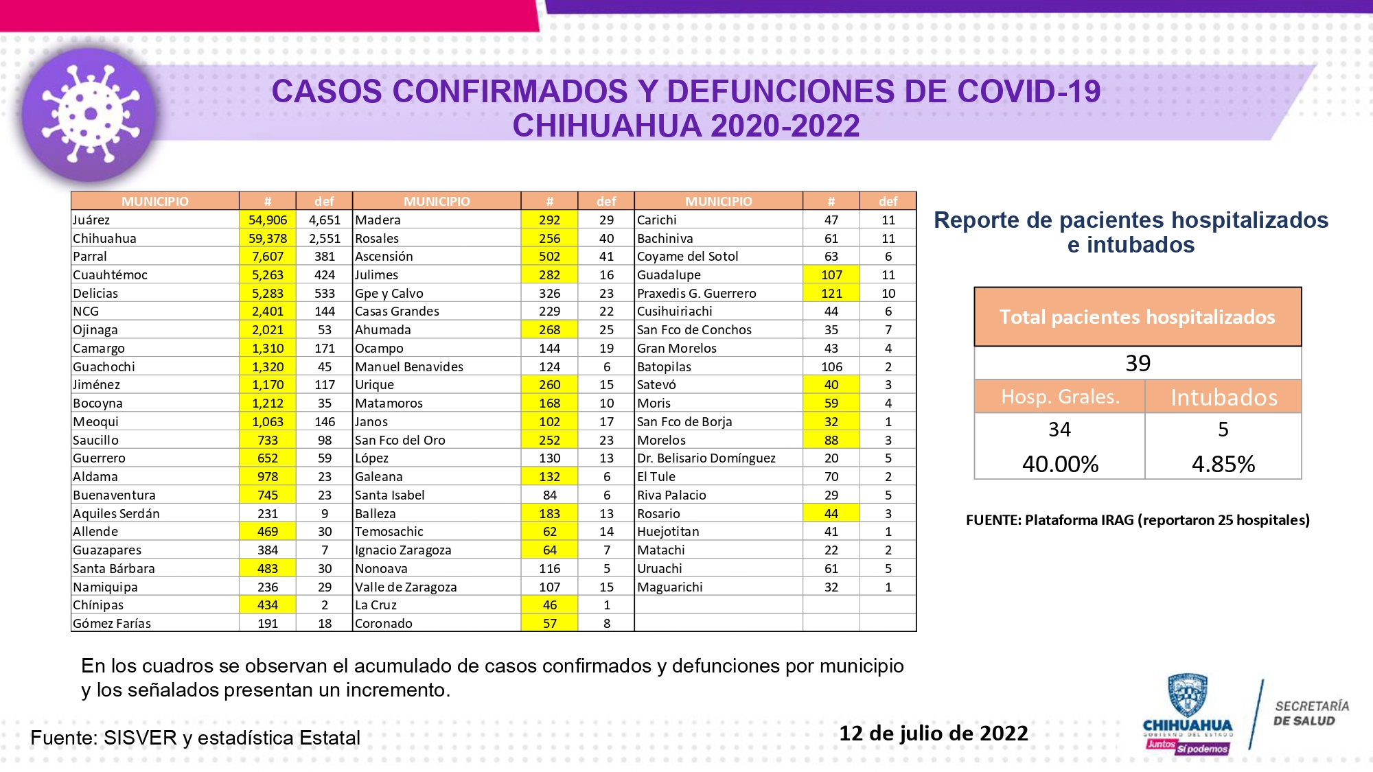 En menos de una semana Juárez reportó cerca de mil nuevos contagios de COVID