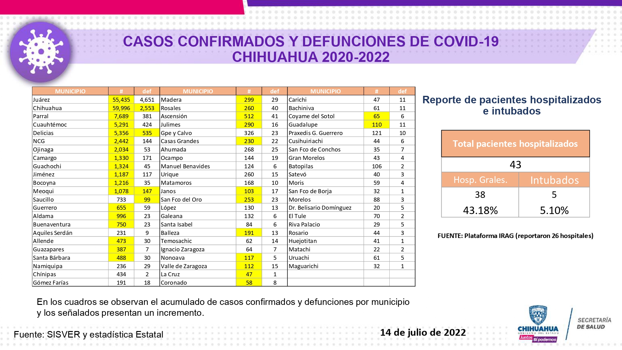 Alarmante el crecimiento de contagios de COVID en esta 5ª ola