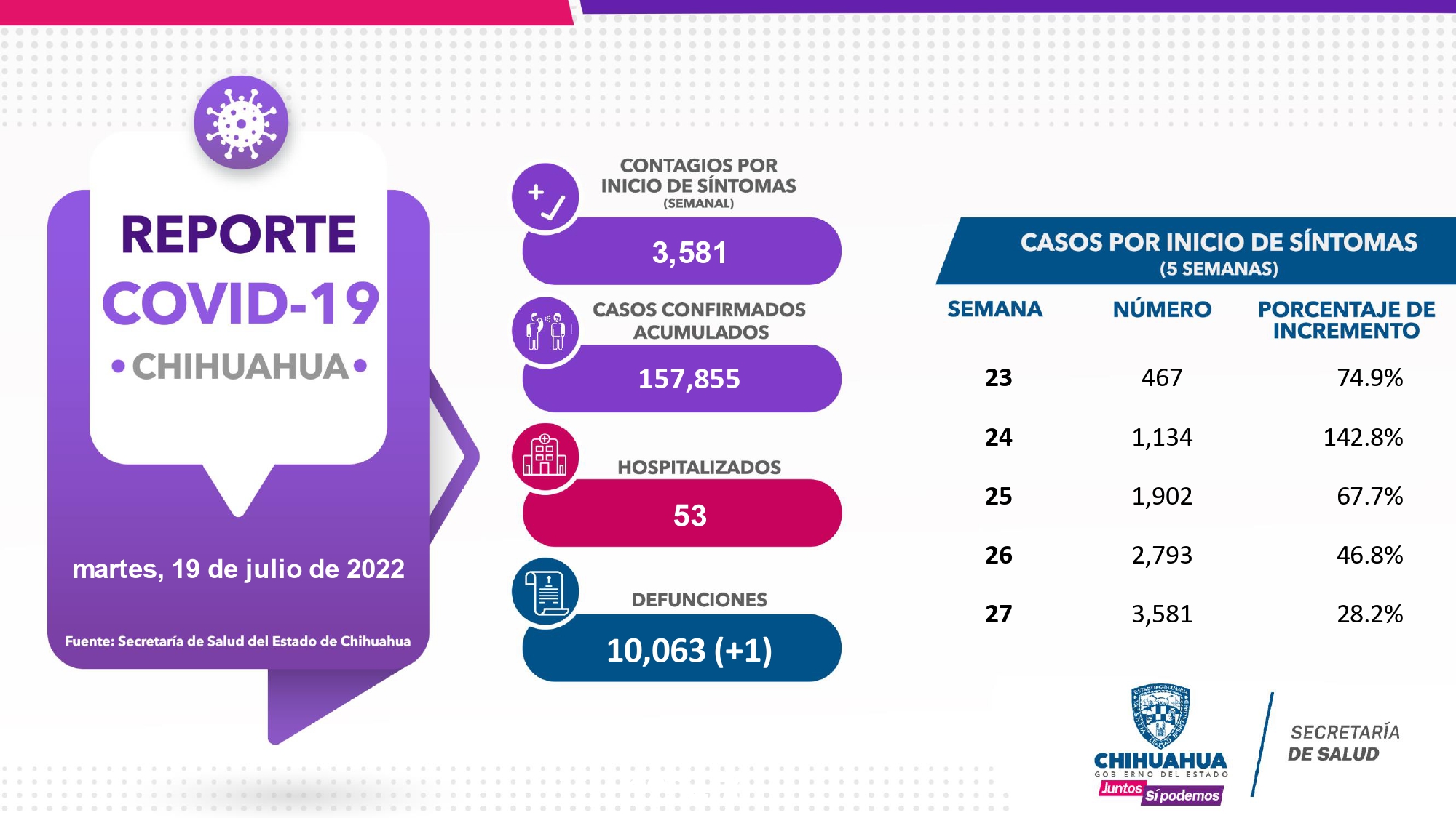 Acumula Juárez casi mil nuevos contagios de COVID en 7 días