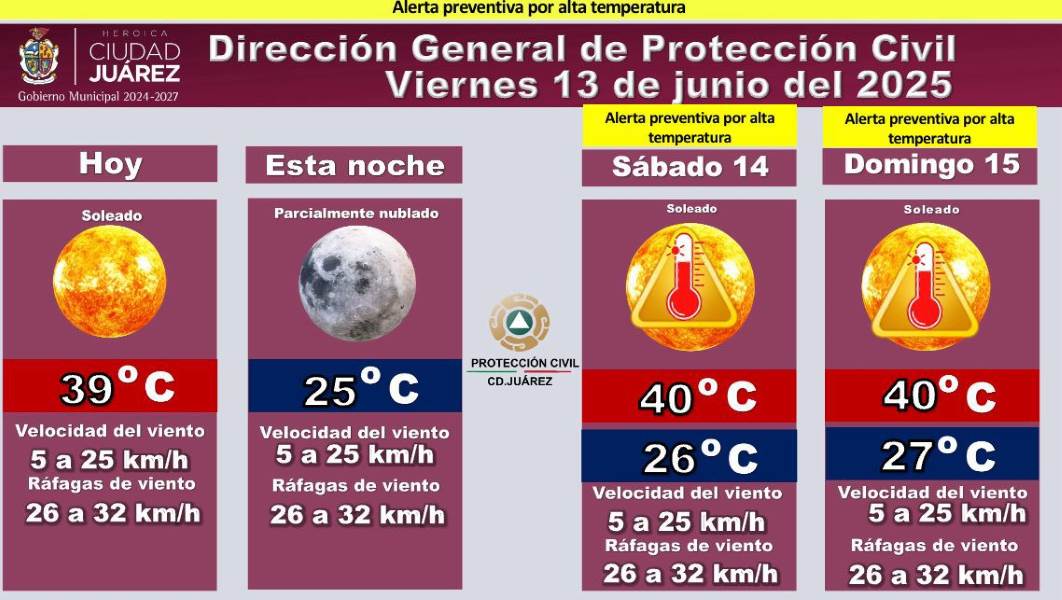 Pronostican aumento en la temperatura el fin de semana