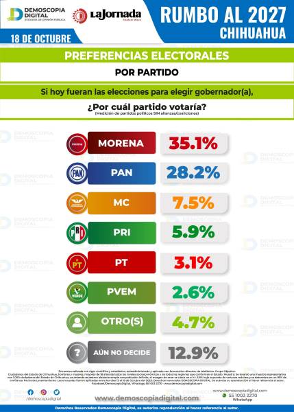 Cruz Pérez Cuéllar lidera preferencias para candidatura a gobernador en Morena